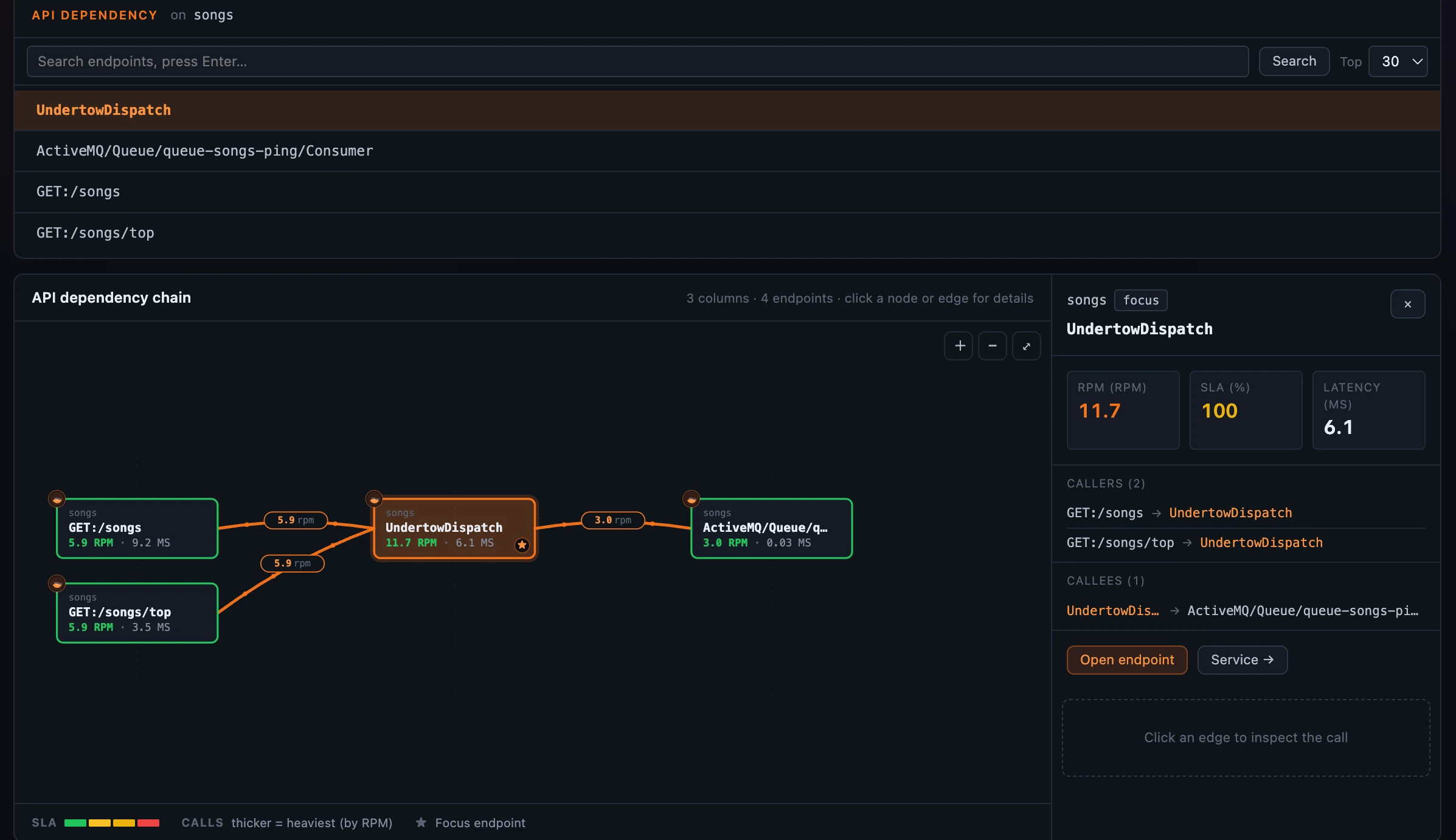 Figure 5: The API-dependency graph — callers left, the focus endpoint centre, callees right, expanded one hop with the + handle, latency and SLA-coloured RPM on every edge.